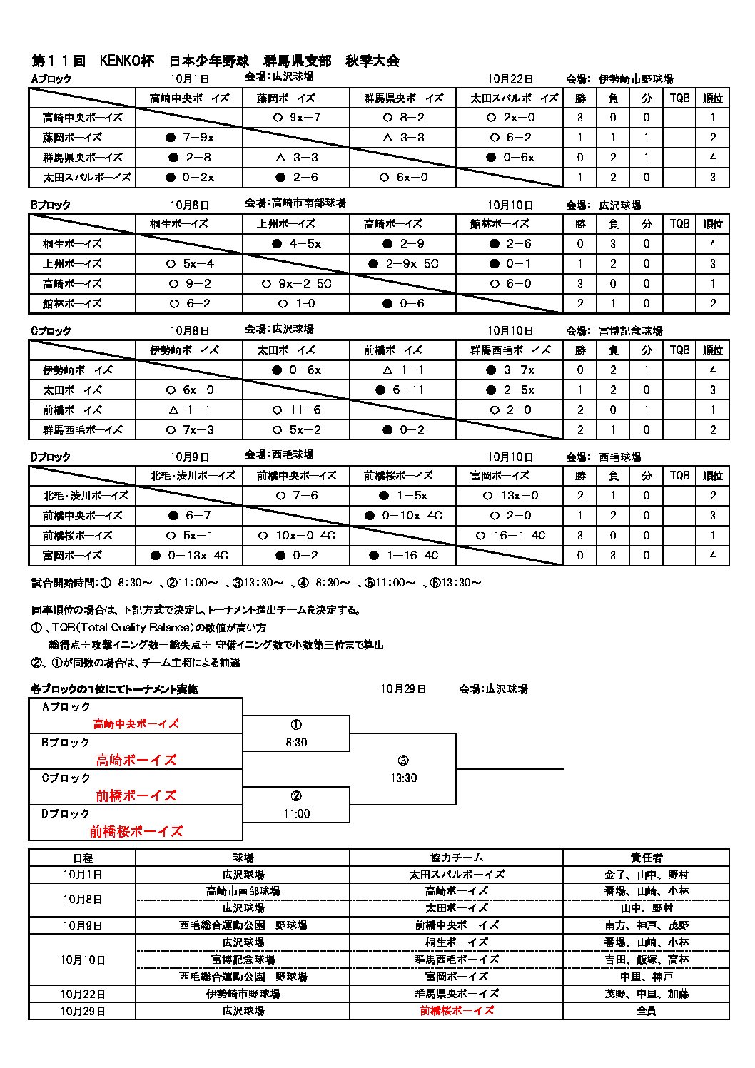 【予選リーグ突破】第11回KENKO杯群馬県支部秋季大会