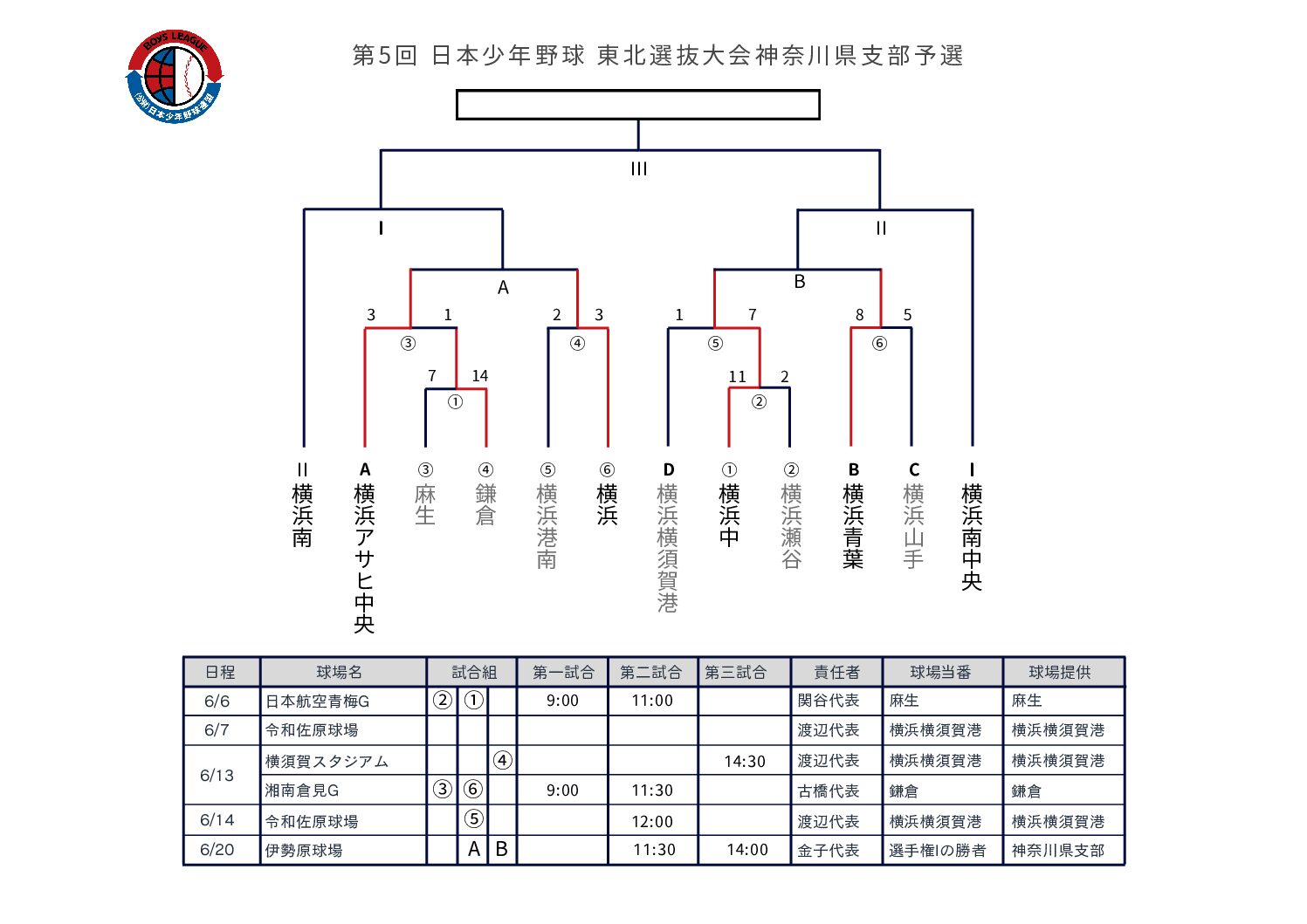 東北選抜大会神奈川県支部予選