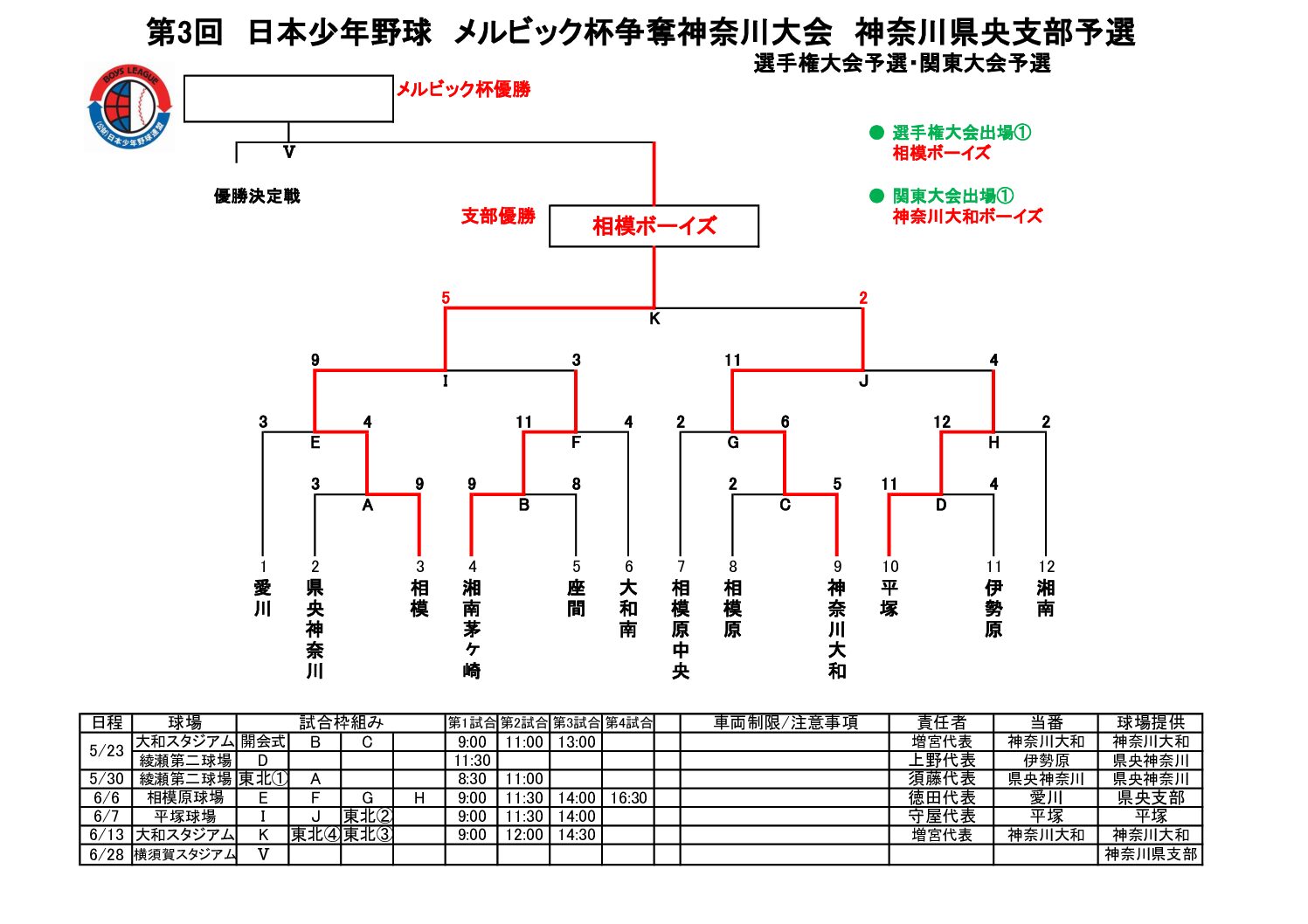 第3回 日本少年野球 メルビック杯争奪神奈川大会 神奈川県央支部予選