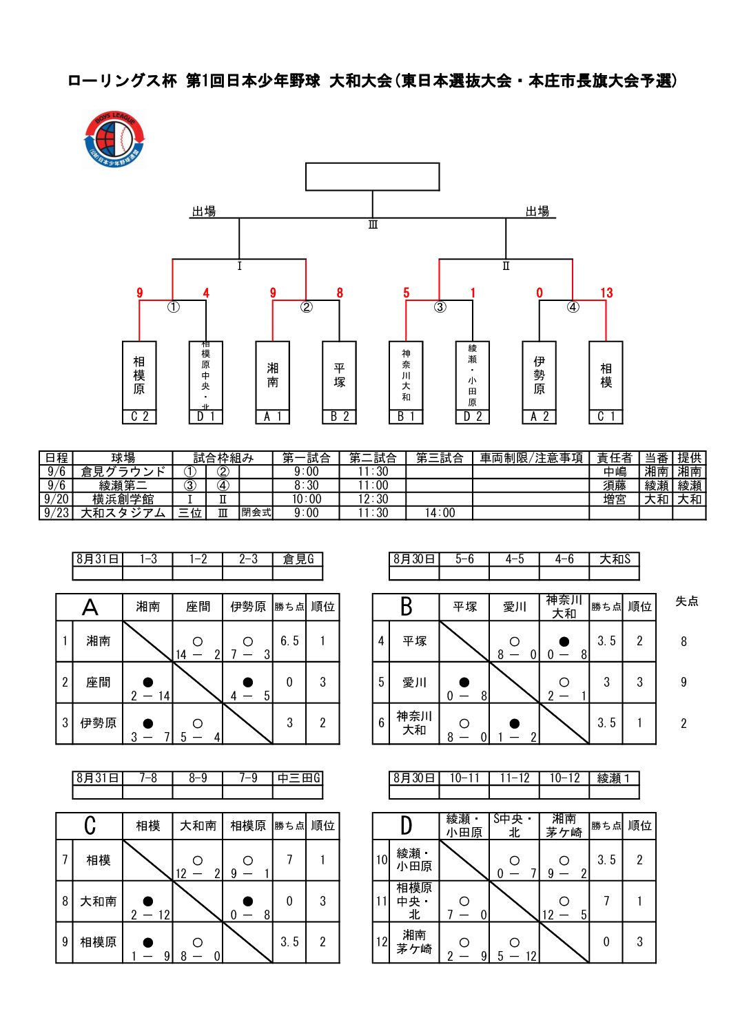 ローリングス杯 第1回日本少年野球 大和大会(東日本選抜大会・本庄市長旗大会予選)