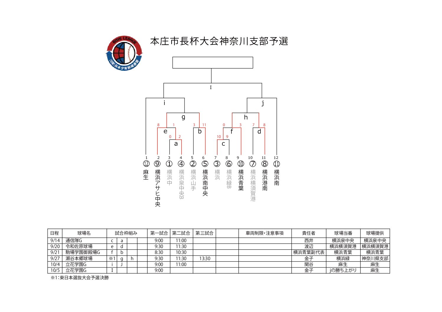 本庄市長杯大会神奈川支部予選について
