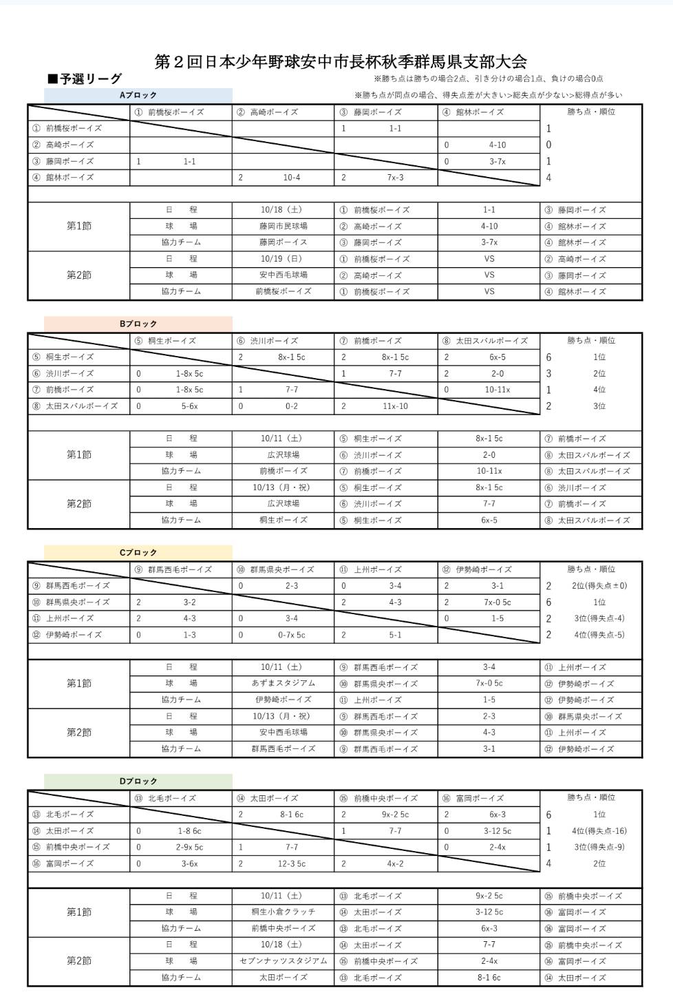 【10/18結果】第2回日本少年野球 安中市長杯 秋季群馬県支部大会