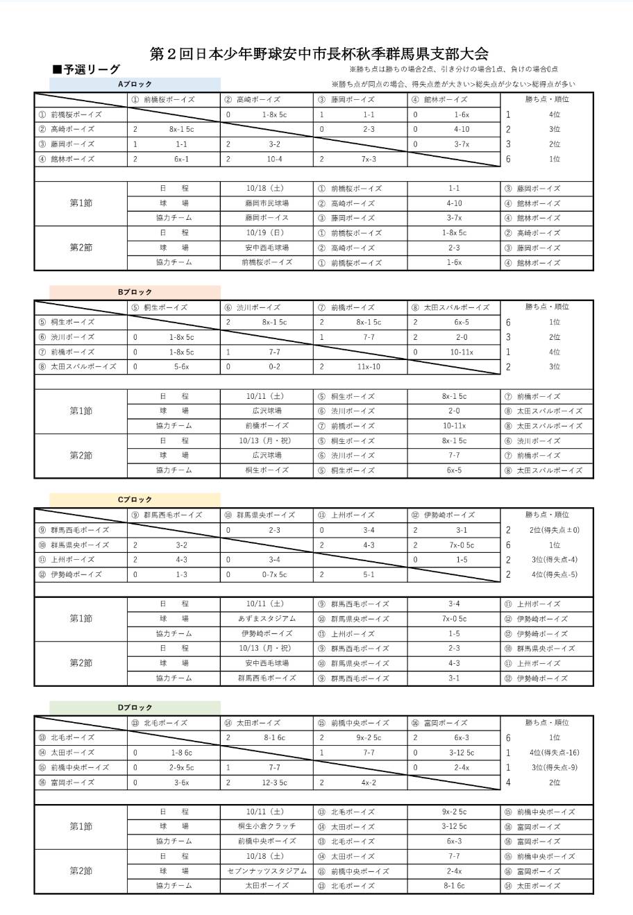 【予選リーグ結果】第2回日本少年野球 安中市長杯 秋季群馬県支部大会