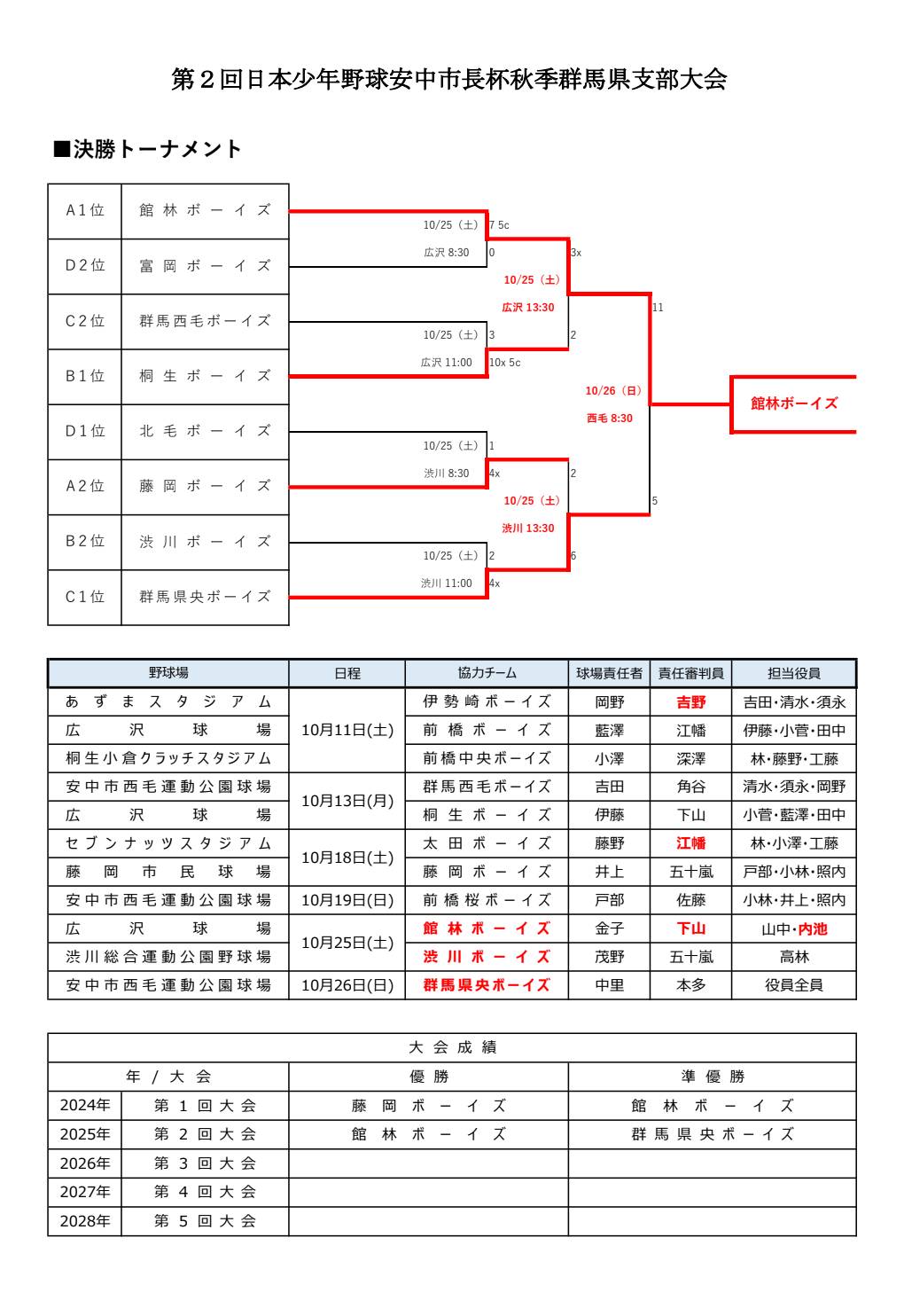 【決勝】第2回日本少年野球 安中市長杯 秋季群馬県支部大会