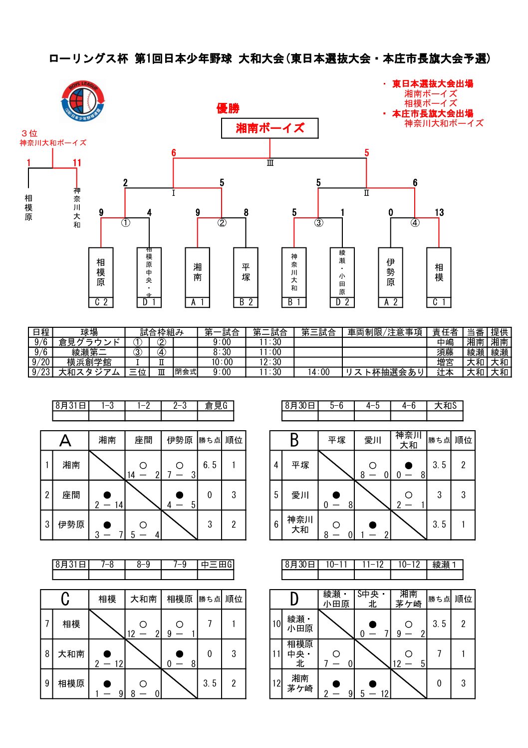 ローリングス杯 第1回日本少年野球 大和大会(東日本選抜大会・本庄市長旗大会予選)