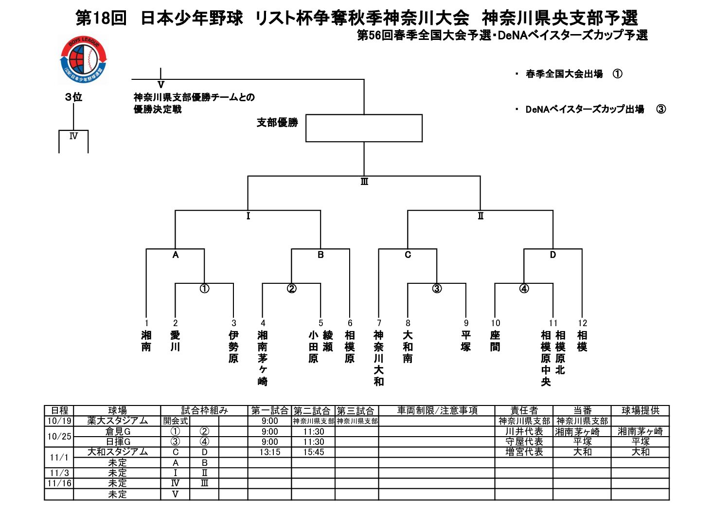 第18回 日本少年野球 リスト杯争奪秋季神奈川大会 神奈川県央支部予選 第56回春季全国大会予選・DeNAベイスターズカップ予選