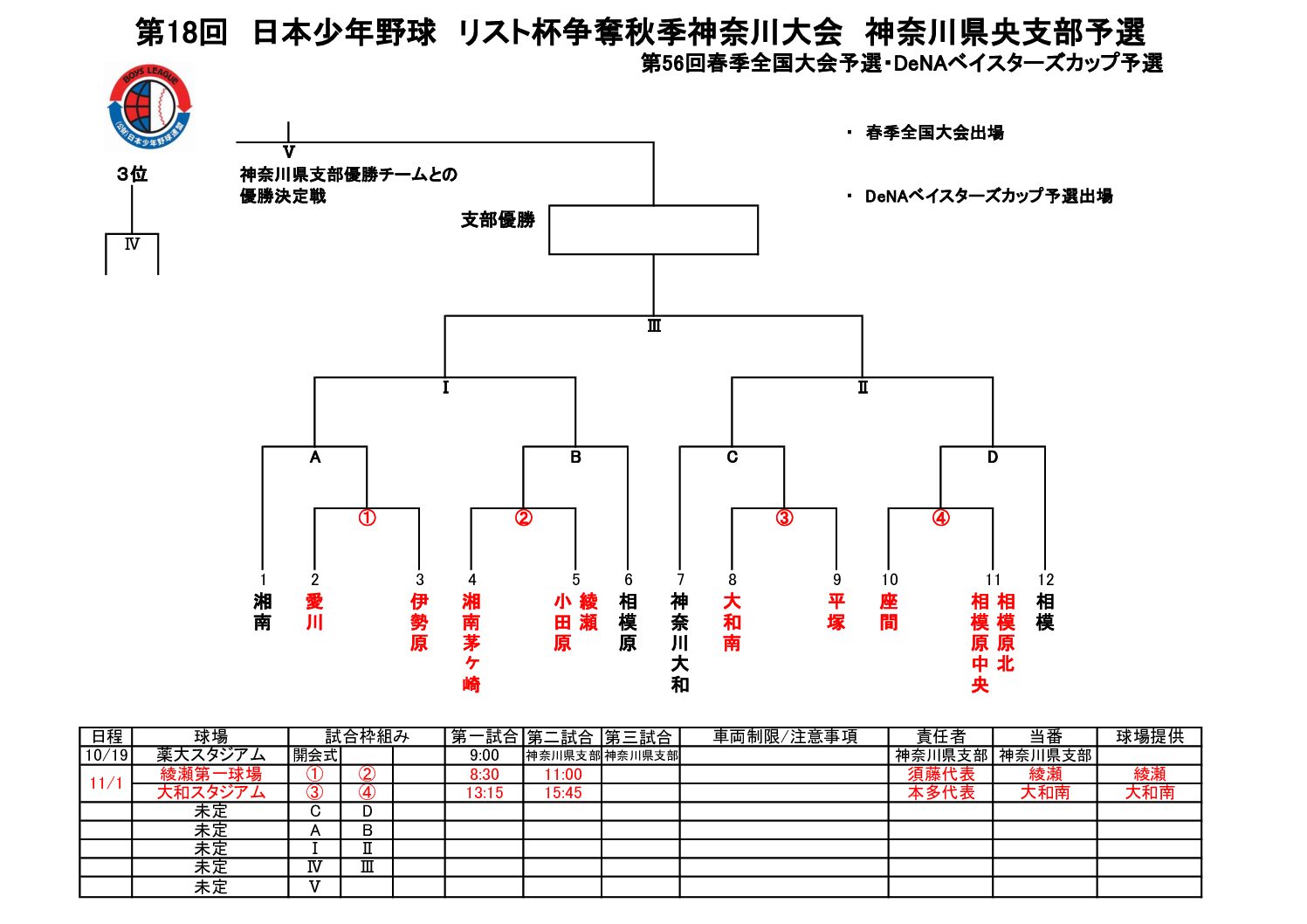 第18回 日本少年野球 リスト杯争奪秋季神奈川大会 神奈川県央支部予選 第56回春季全国大会予選・DeNAベイスターズカップ予選