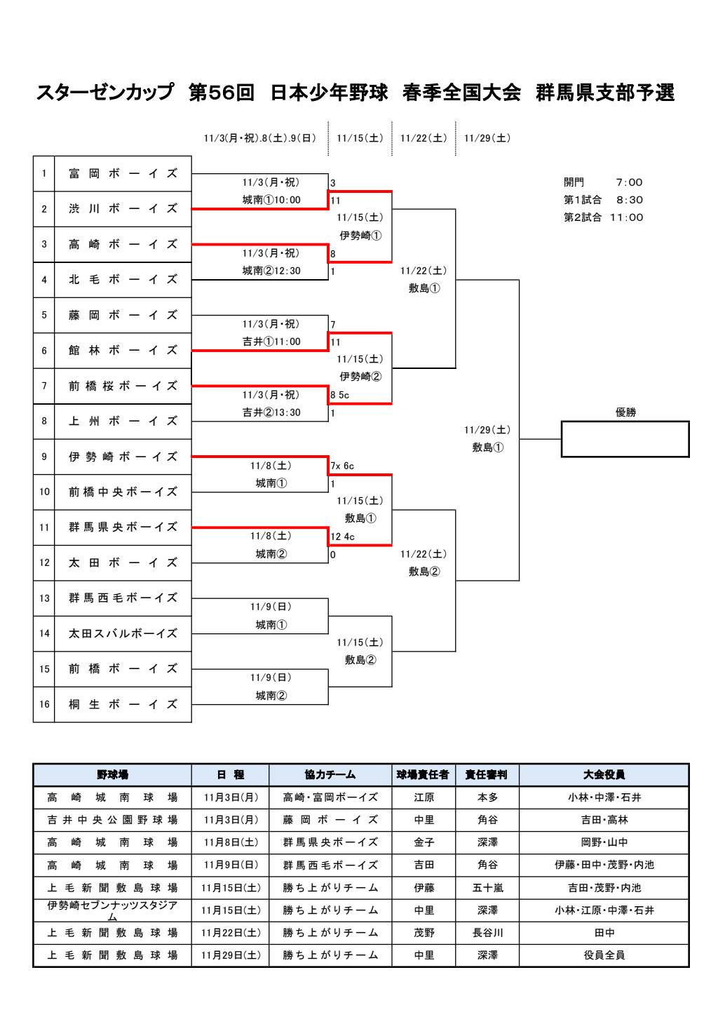 【11/８結果】スターゼンカップ第56回日本少年野球 春季全国大会群馬県支部予選