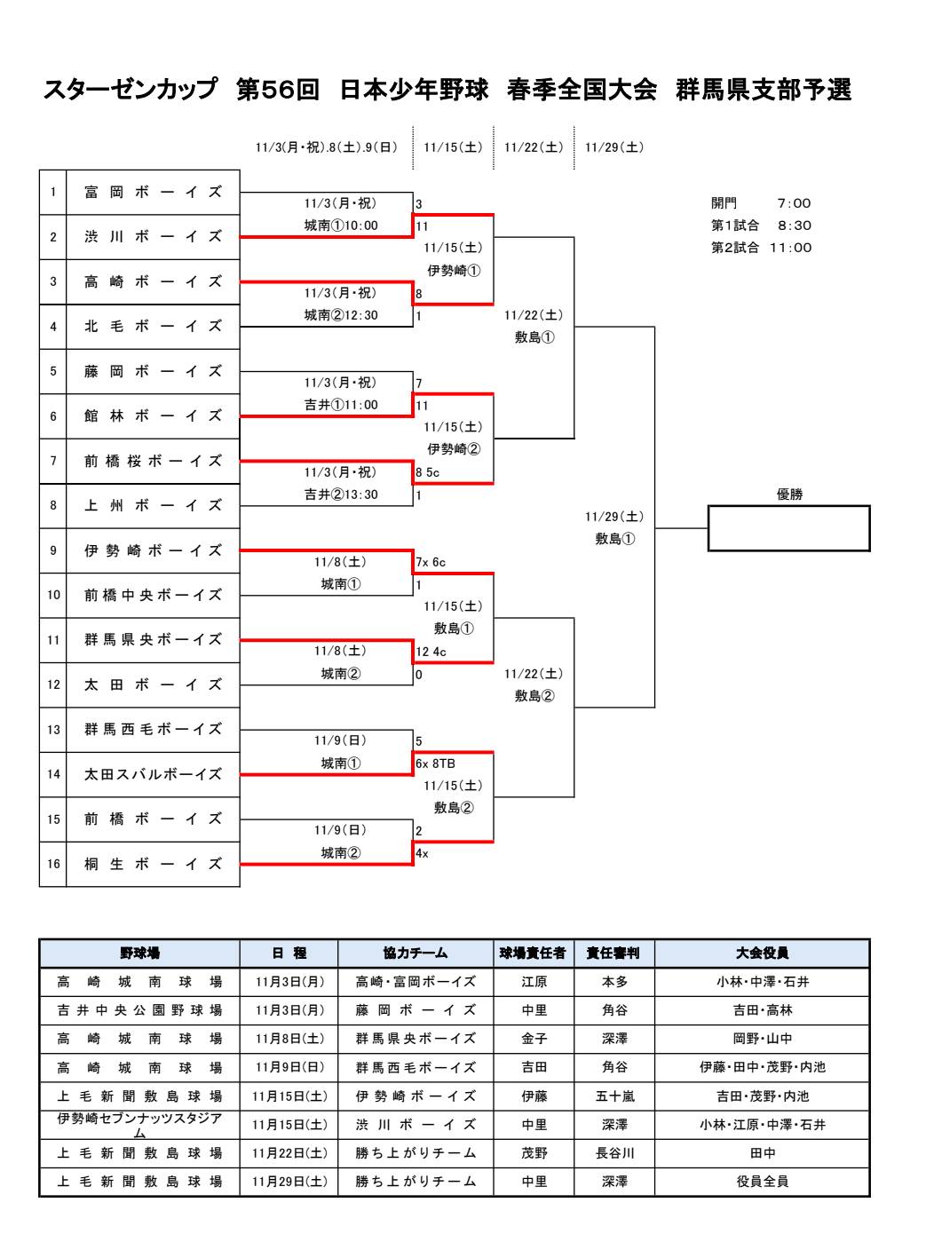 【11/9結果】スターゼンカップ第56回日本少年野球 春季全国大会群馬県支部予選