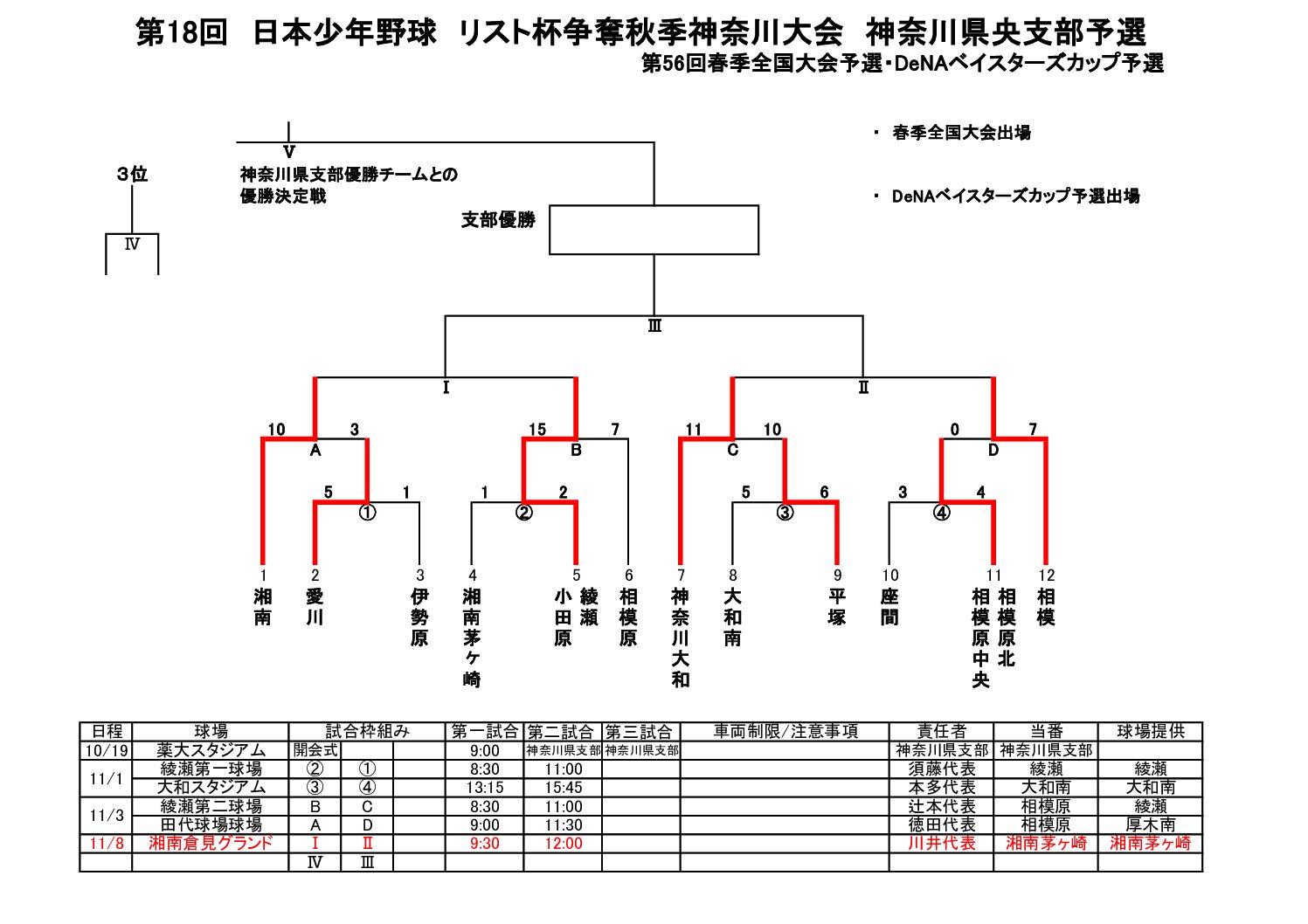 第18回 日本少年野球 リスト杯争奪秋季神奈川大会 神奈川県央支部予選 第56回春季全国大会予選・DeNAベイスターズカップ予選
