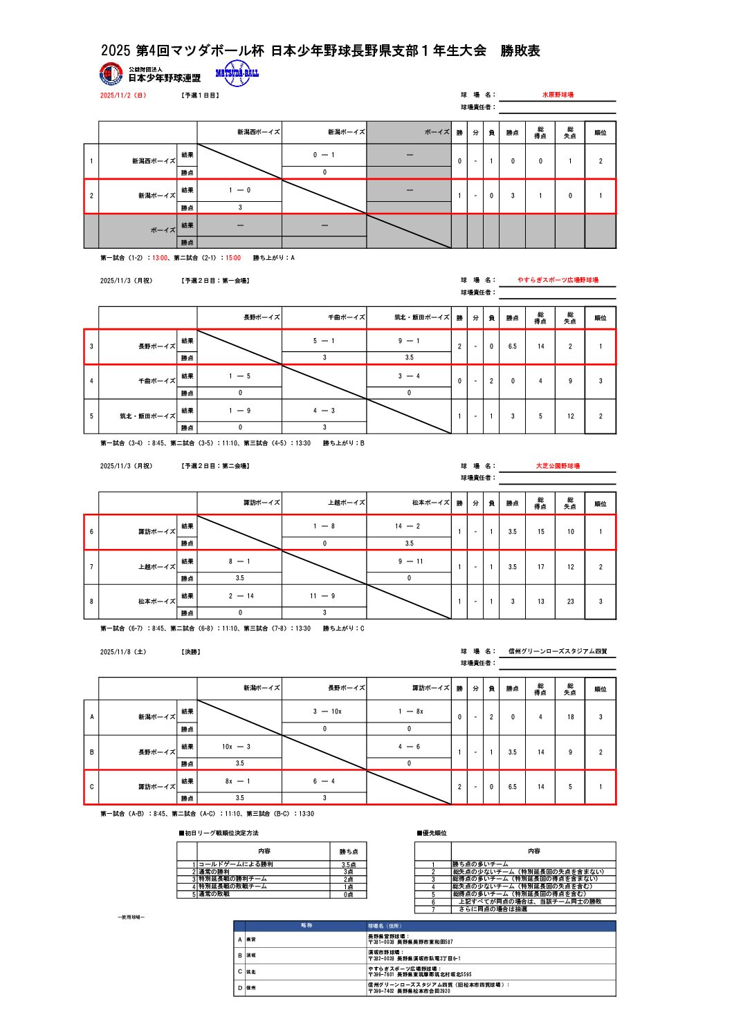 【長野県支部】2025.11.8 第4回マツダボール杯日本少年野球長野県支部 １年生大会
