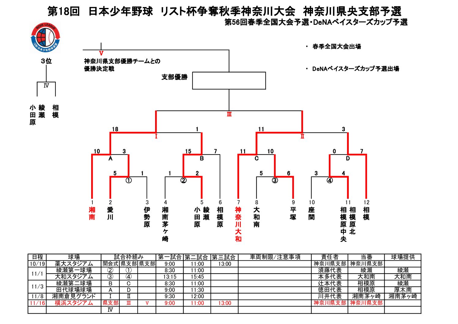 第18回 日本少年野球 リスト杯争奪秋季神奈川大会 神奈川県央支部予選 第56回春季全国大会予選・DeNAベイスターズカップ予選
