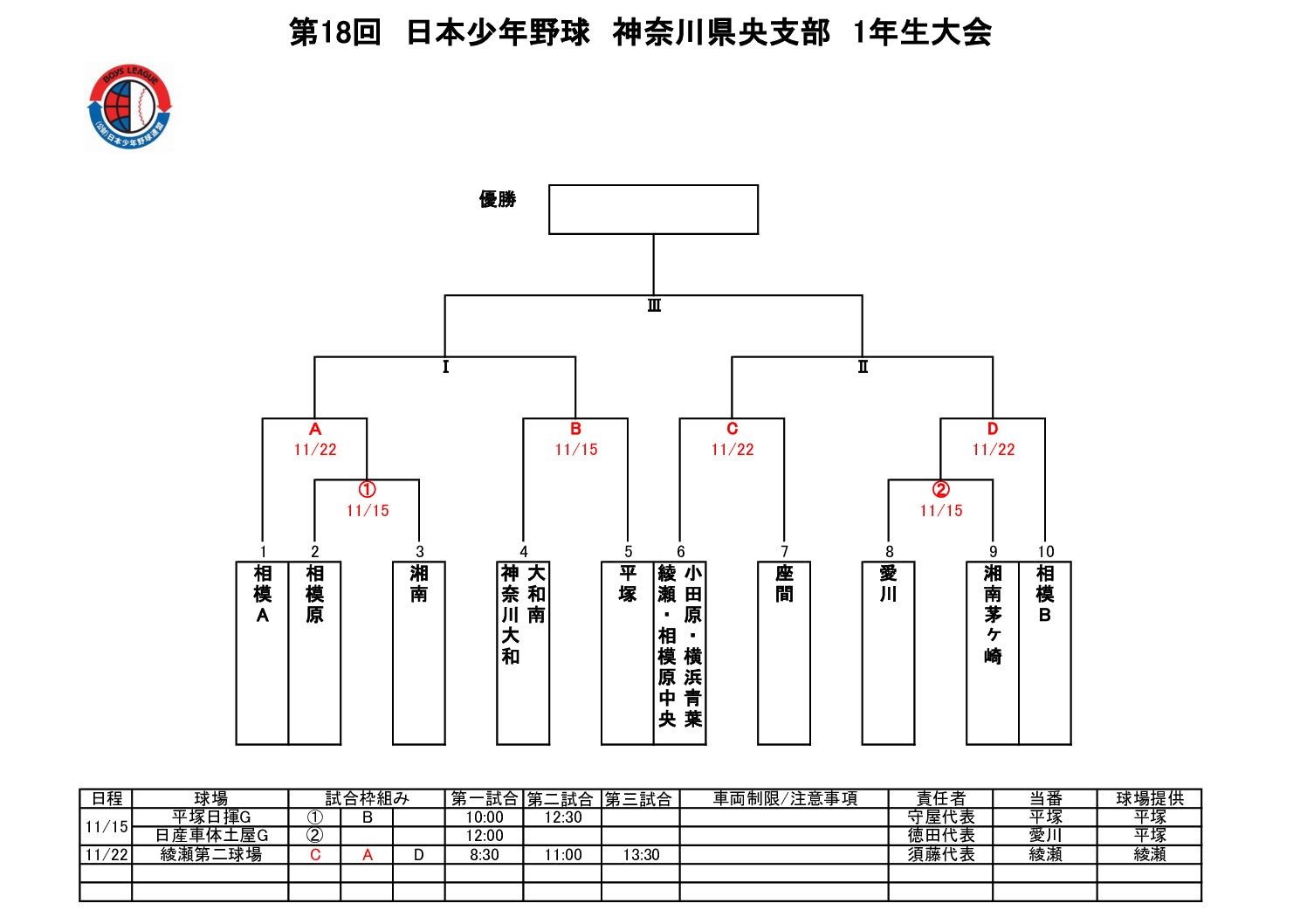 第18回 日本少年野球 神奈川県央支部 1年生大会(11/12最新版)