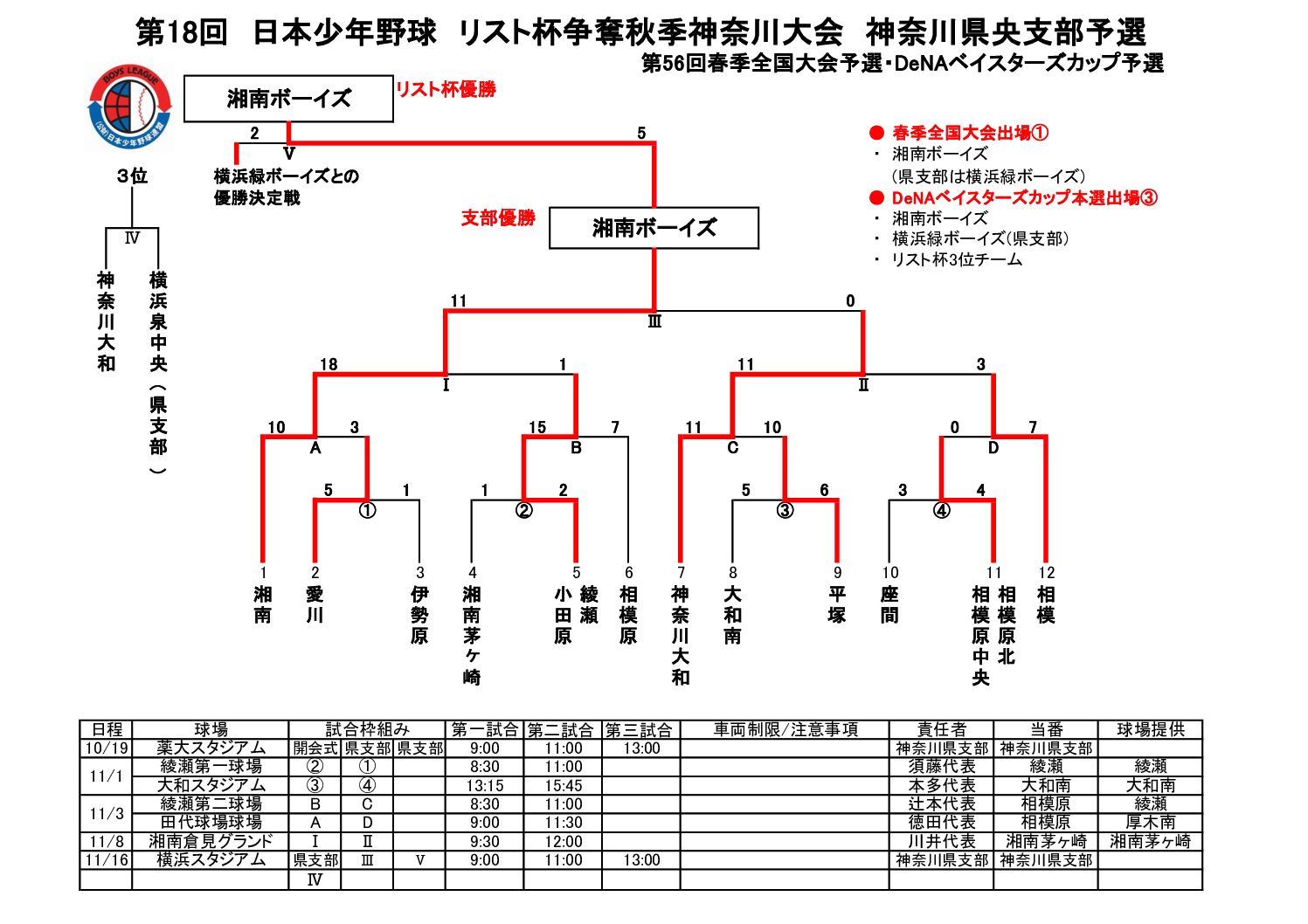《神奈川県央》湘南ボーイズ優勝🏆