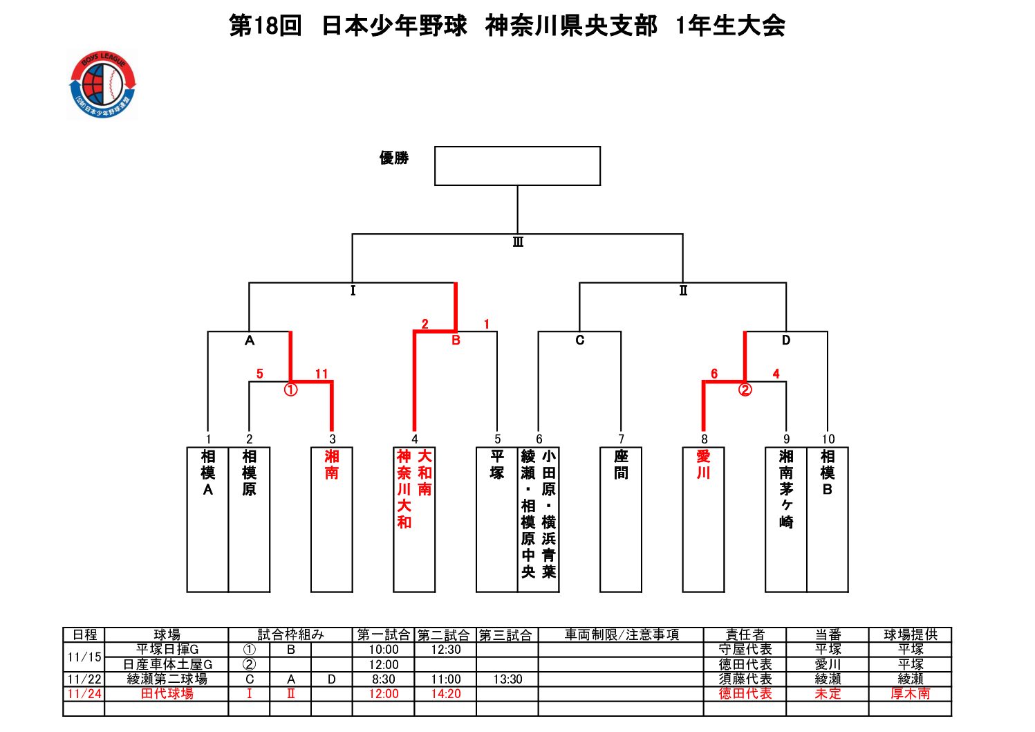第18回 日本少年野球 神奈川県央支部 1年生大会