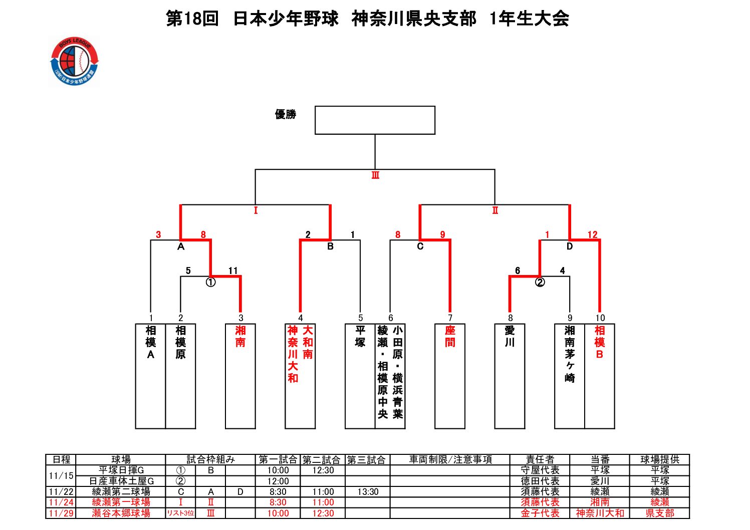第18回 日本少年野球 神奈川県央支部 1年生大会