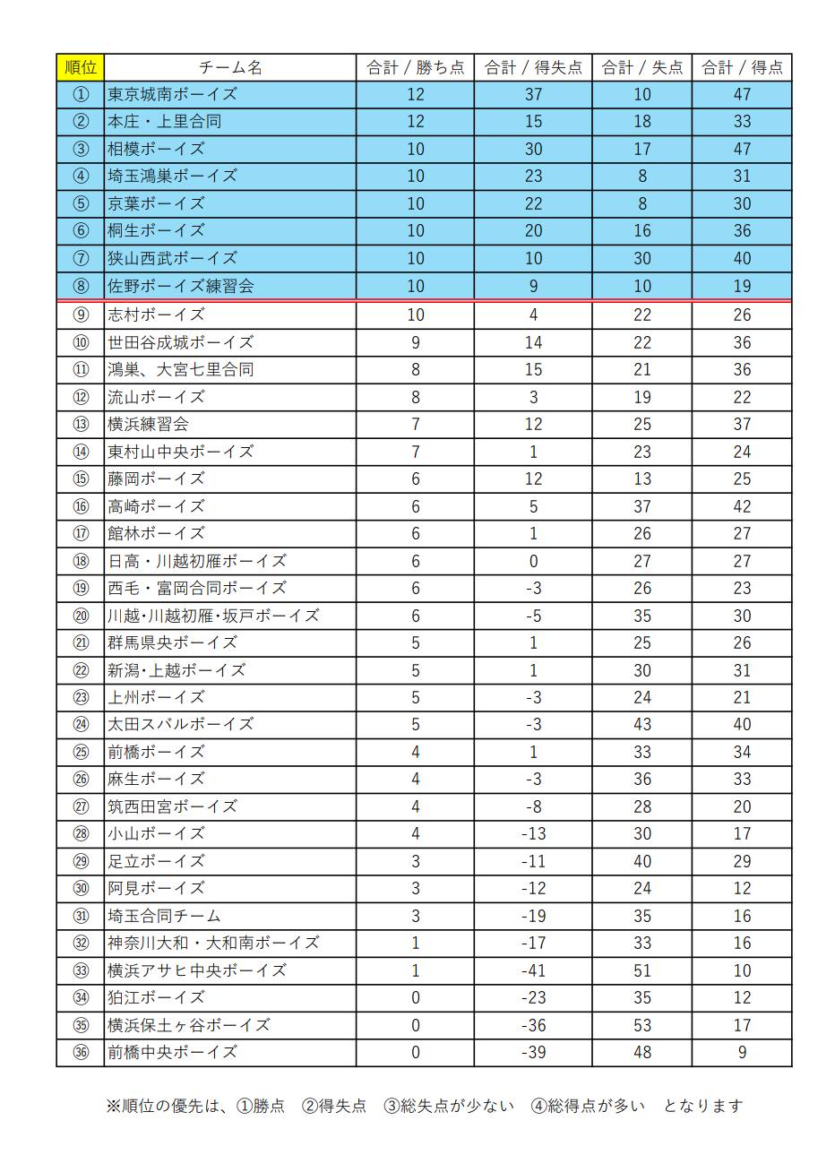 【予選リーグ終了】2025もちは餅屋協賛 関東信越三年生リーグ交流戦