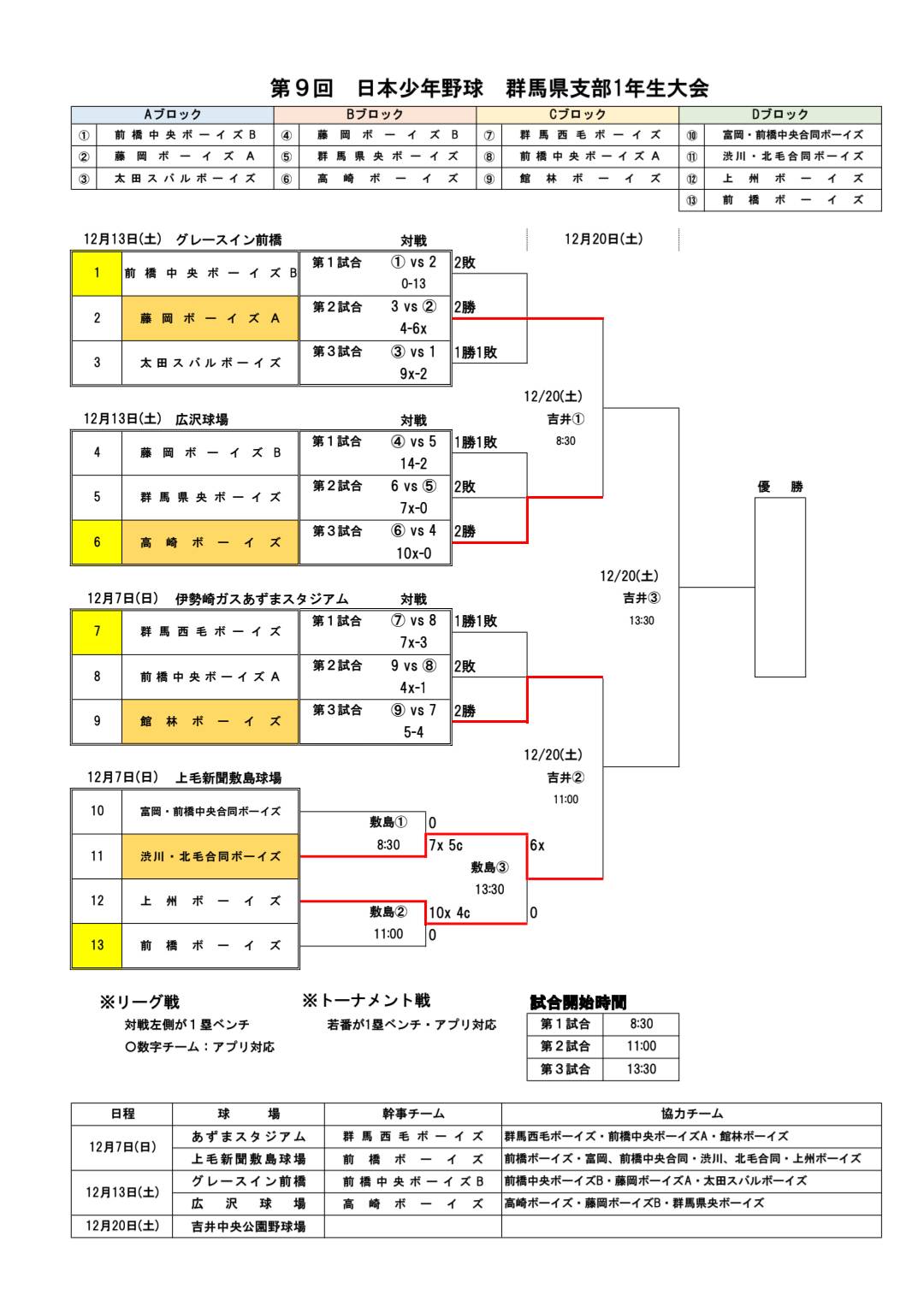 【予選リーグ終了】第9回日本少年野球 群馬県支部1年生大会