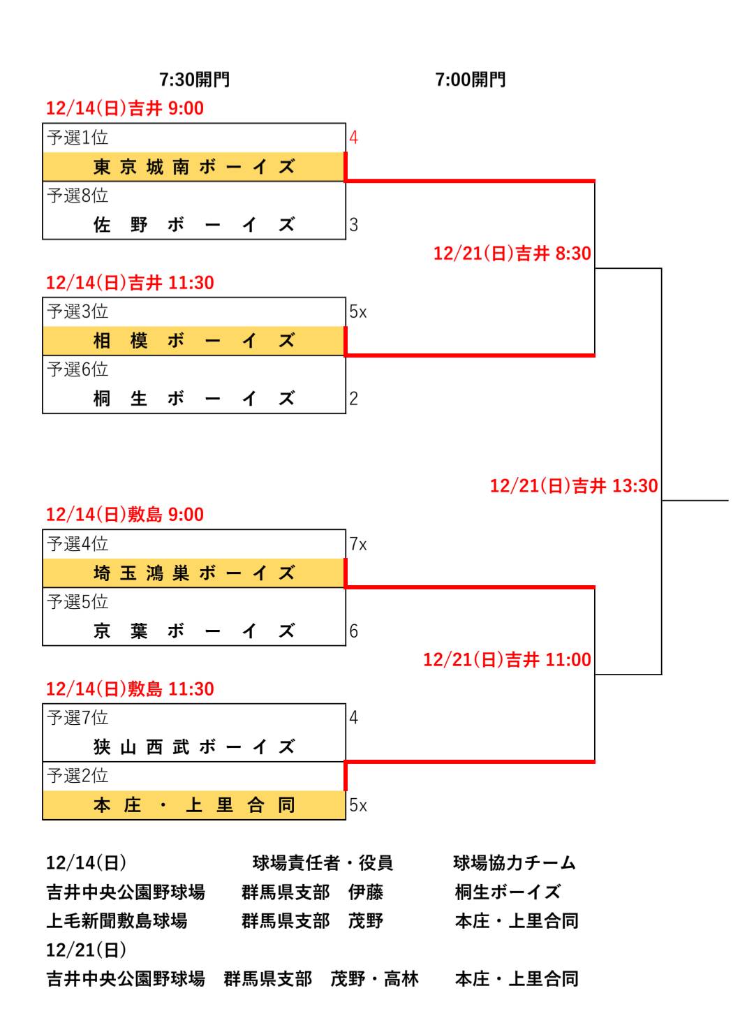 【準々決勝】2025もちは餅屋協賛 関東信越三年生リーグ大会