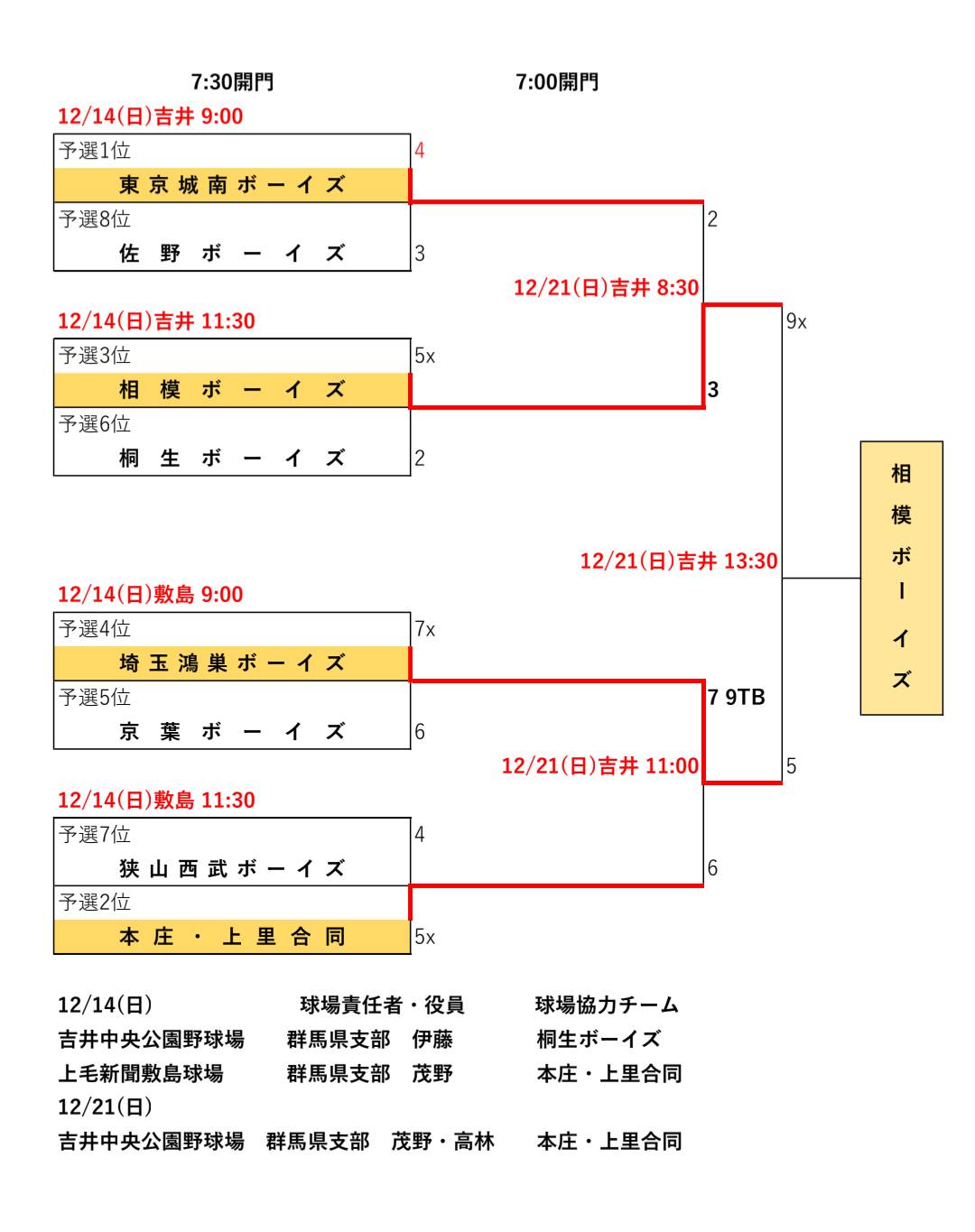 【準決勝・決勝】2025もちは餅屋協賛 関東信越三年生リーグ大会