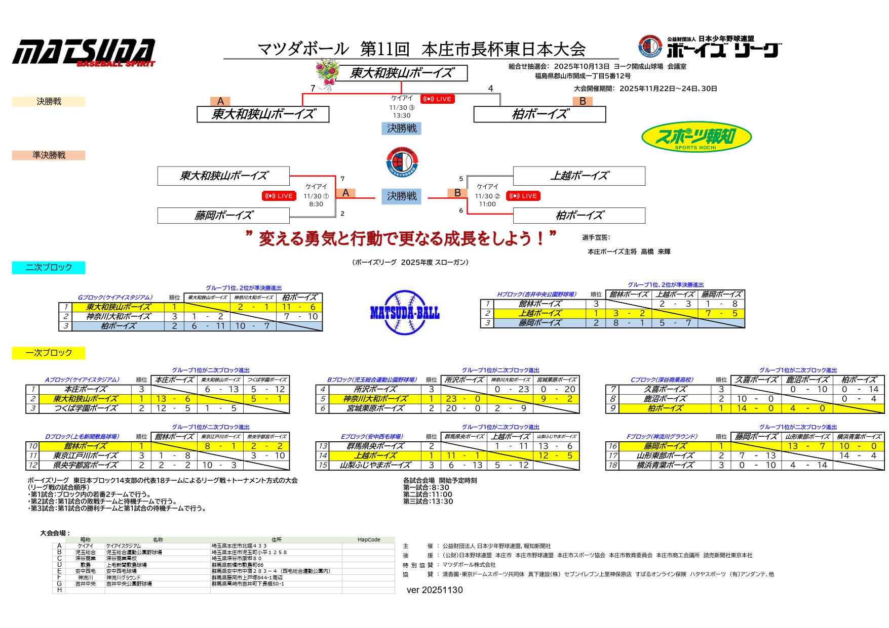 マツダボール　第11回本庄市長杯東日本大会　試合結果