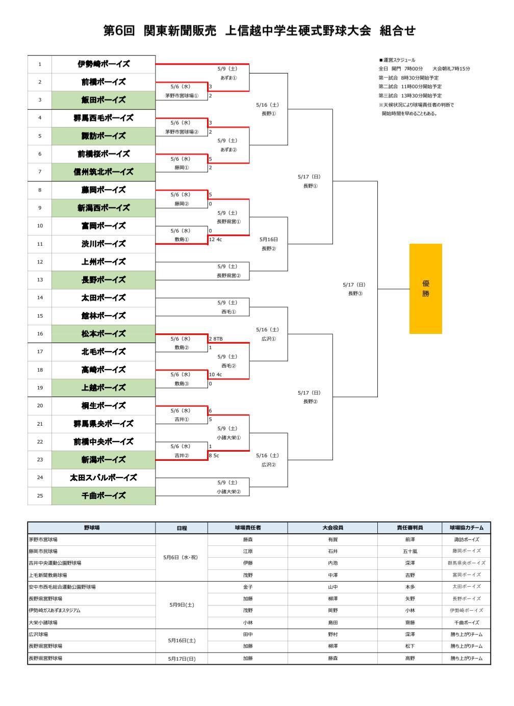 【開幕】第6回関東新聞販売 上信越中学生硬式野球大会