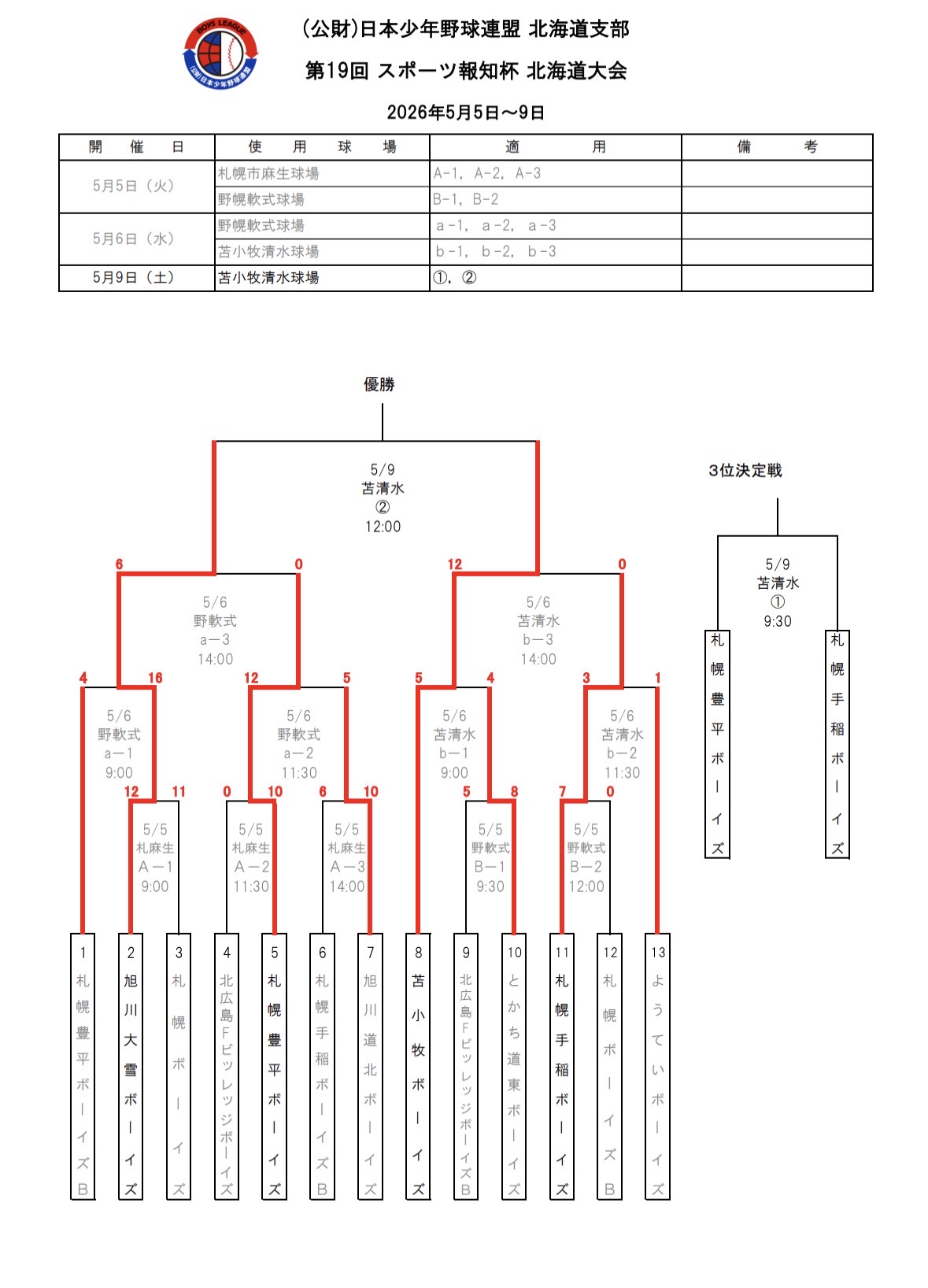 第１９回スポーツ報知杯北海道大会（経過）