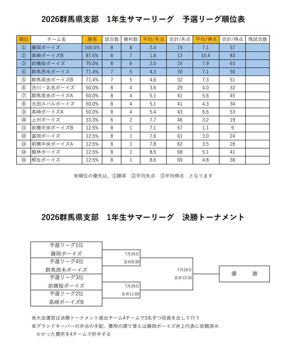 【予選リーグ結果】2026群馬県支部1年生サマーリーグ