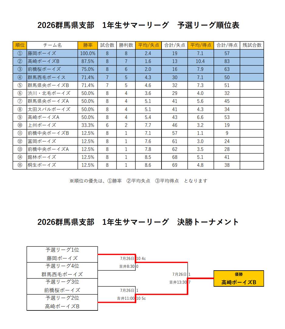 【決勝トーナメント】2026群馬県支部1年生サマーリーグ