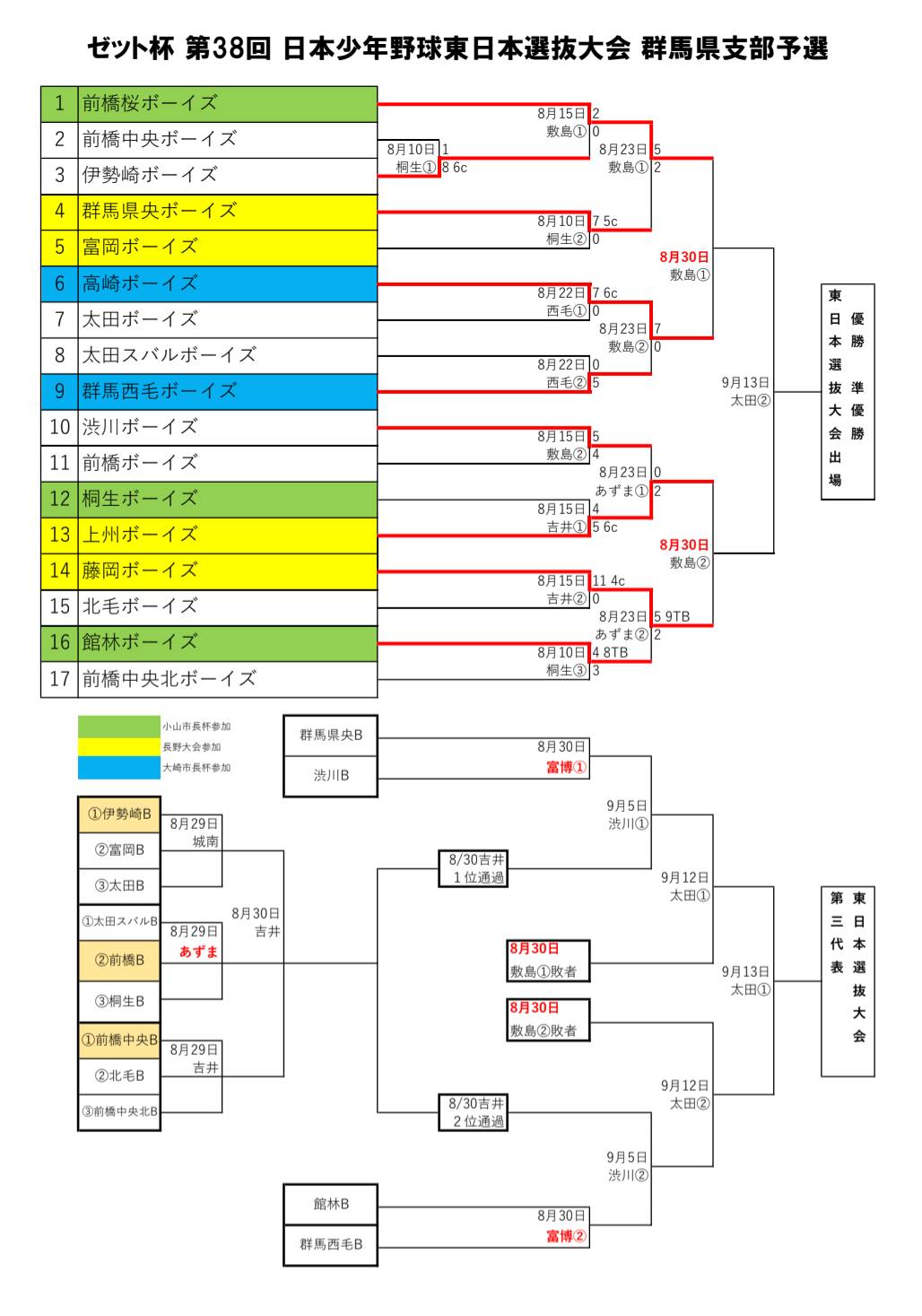 【8/29結果】ゼット杯第38回日本少年野球 東日本選抜大会 群馬県支部予選