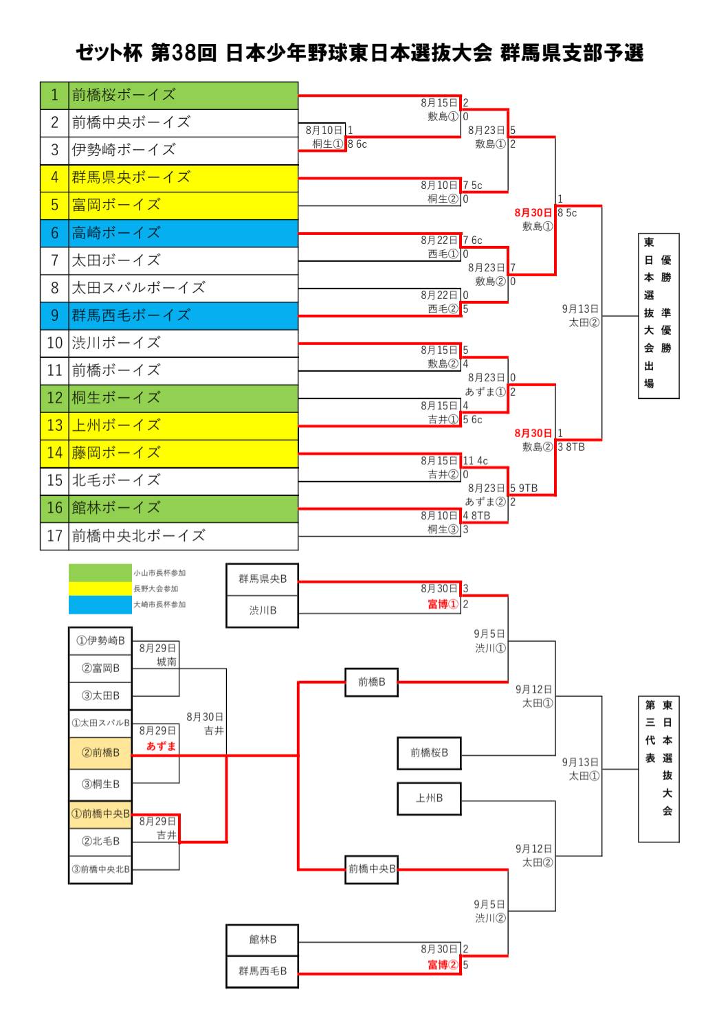 【準決勝】ゼット杯第38回日本少年野球 東日本選抜大会 群馬県支部予選