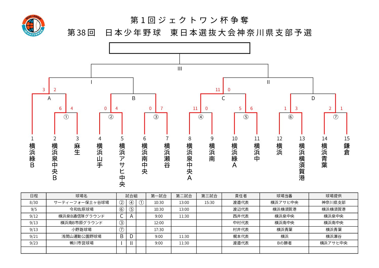 ジェクトワン杯第38回東日本選抜大会支部予選