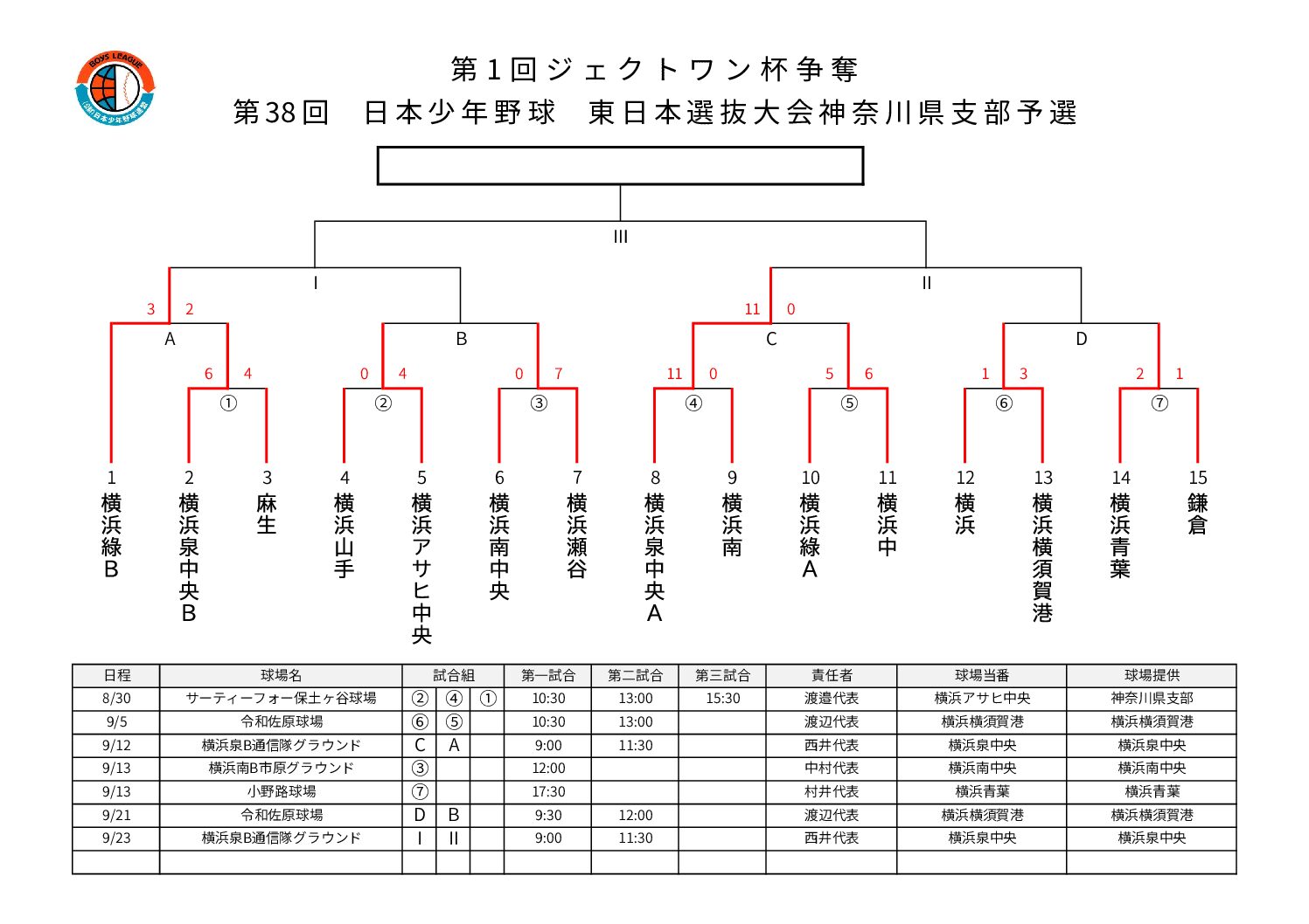 第1回 ジェクトワン杯争奪 第38回 日本少年野球東日本選抜大会神奈川県支部予選