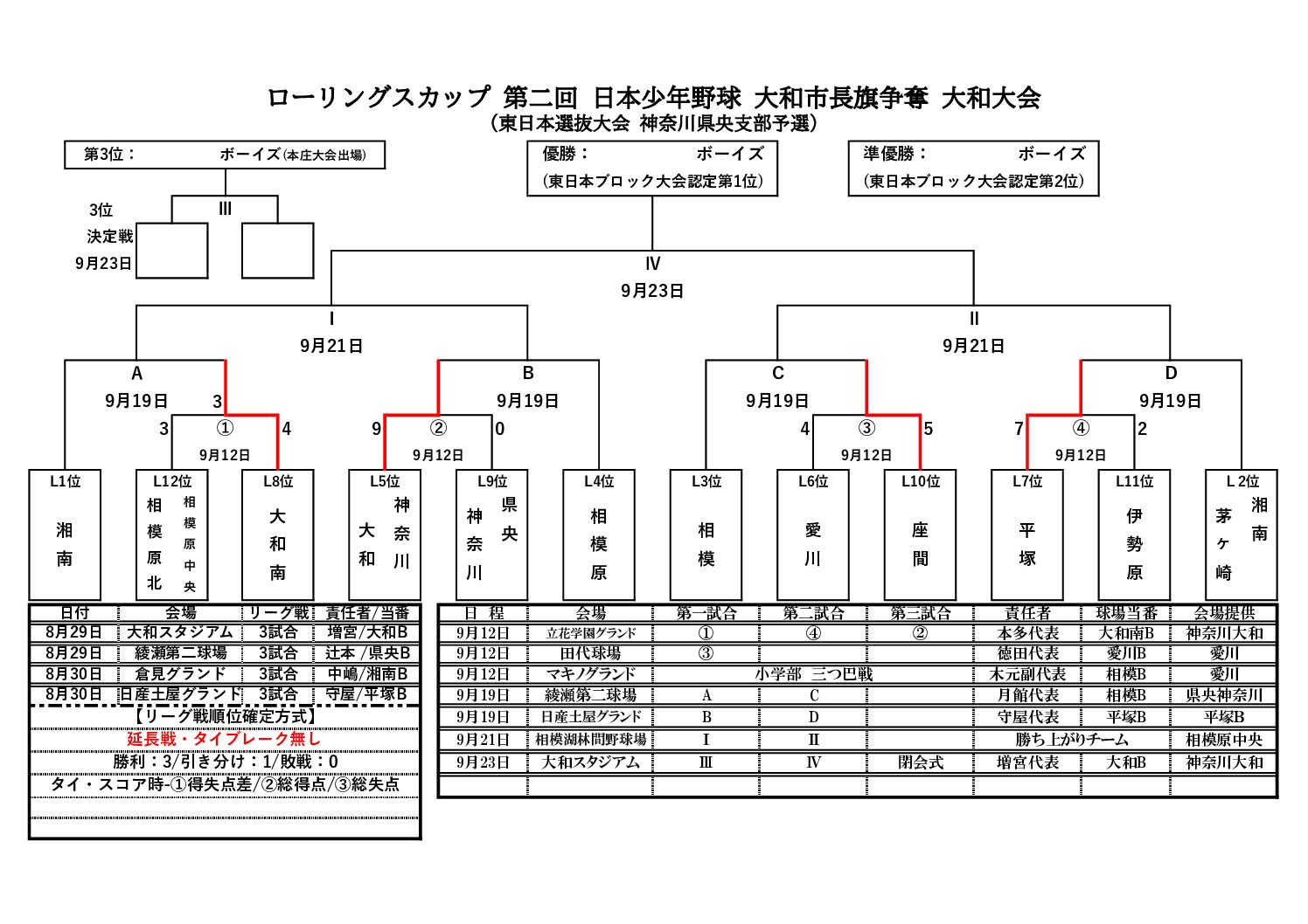 ローリングスカップ 第二回 日本少年野球 大和市長旗争奪 大和大会2回戦