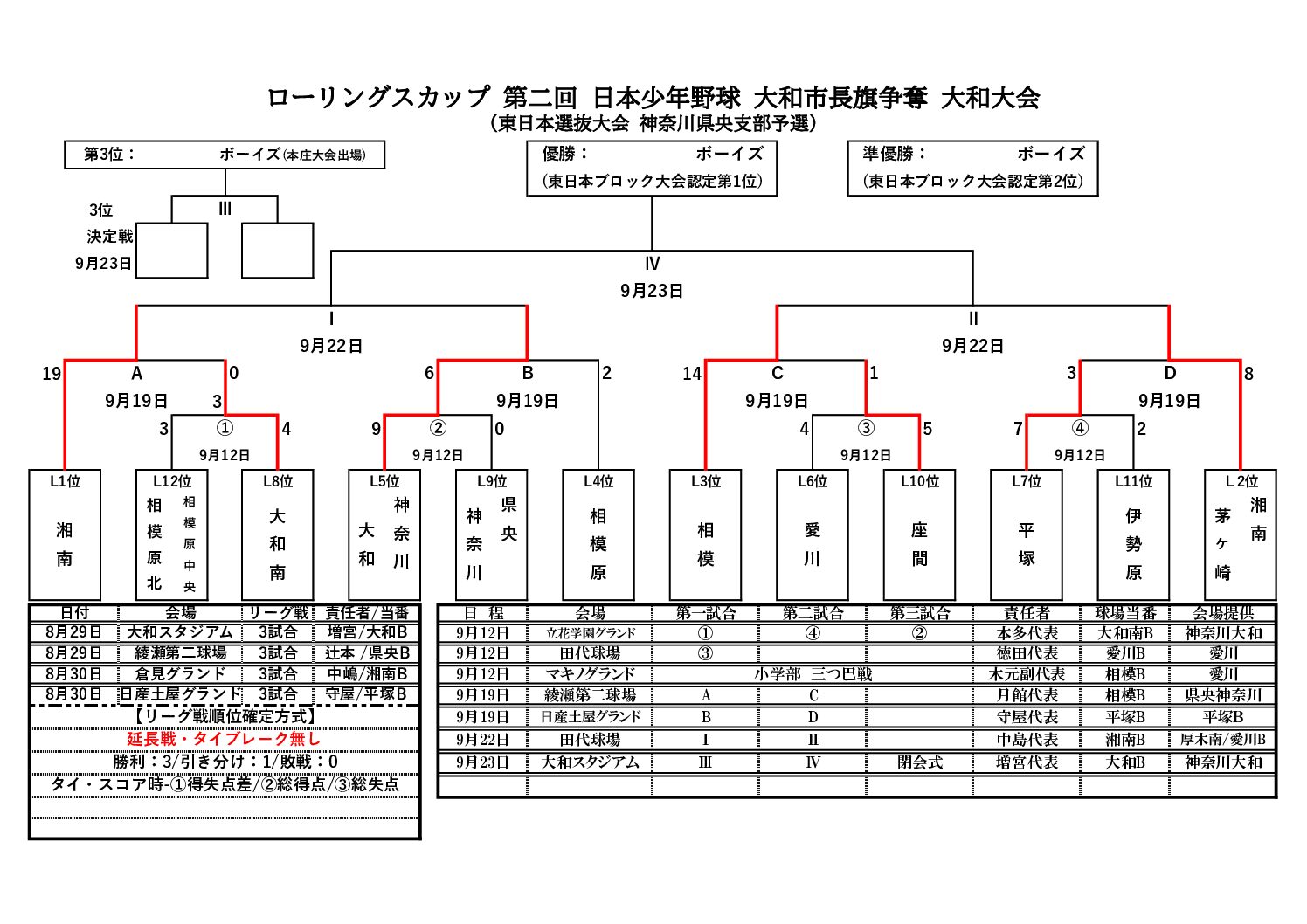 ローリングスカップ 第二回 日本少年野球 大和市長旗争奪 大和大会 順延