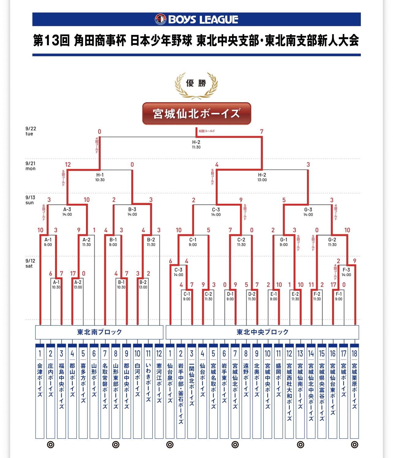 第13回 角田商事杯 日本少年野球 新人大会