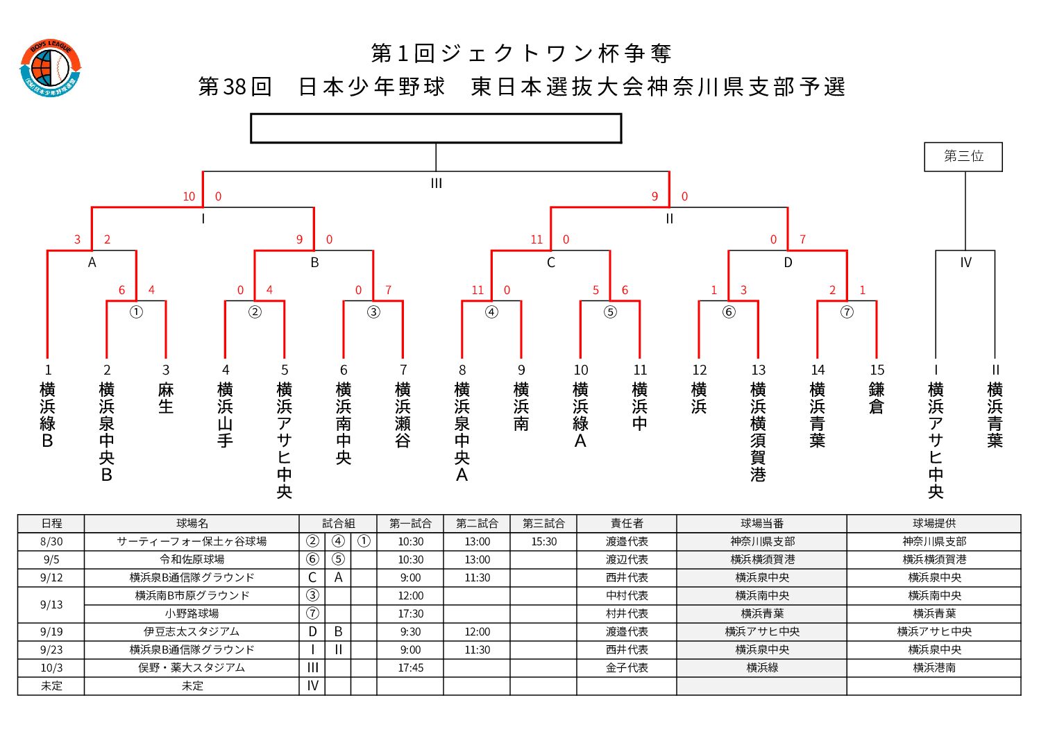 ジェクトワン杯争奪第38回東日本選抜大会支部予選