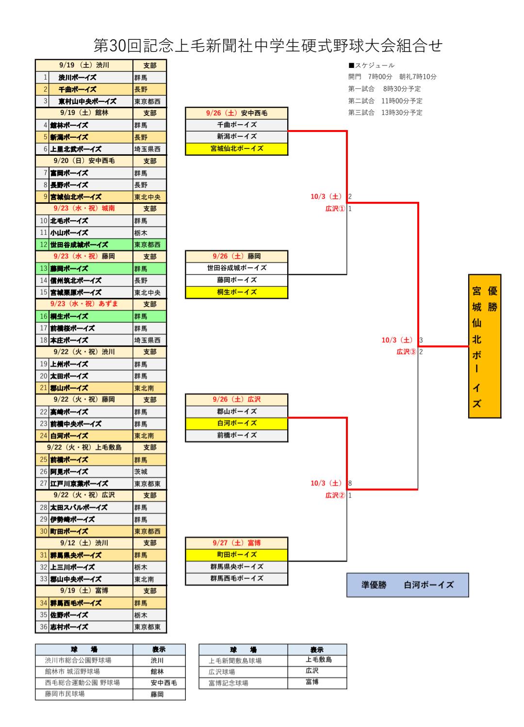 【準決勝・決勝】第30回記念上毛新聞社杯中学生硬式野球大会
