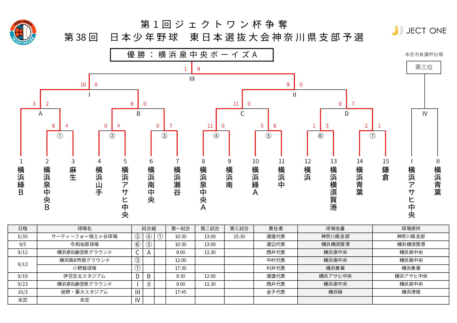 第1回ジェクトワン杯争奪　第38回　日本少年野球　東日本選抜大会神奈川県支部予選
