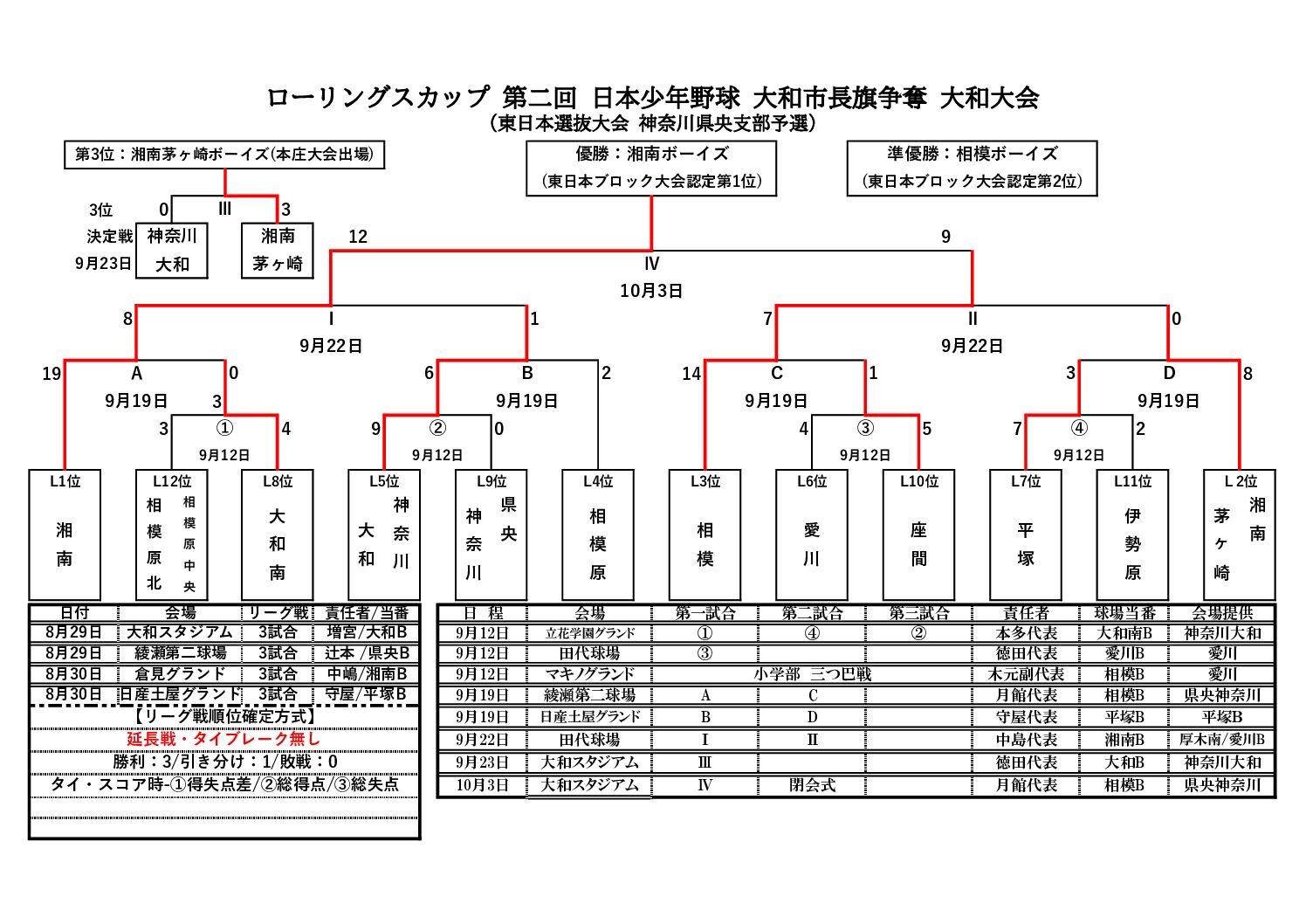 ローリングスカップ 第二回 日本少年野球 大和市長旗争奪 大和大会