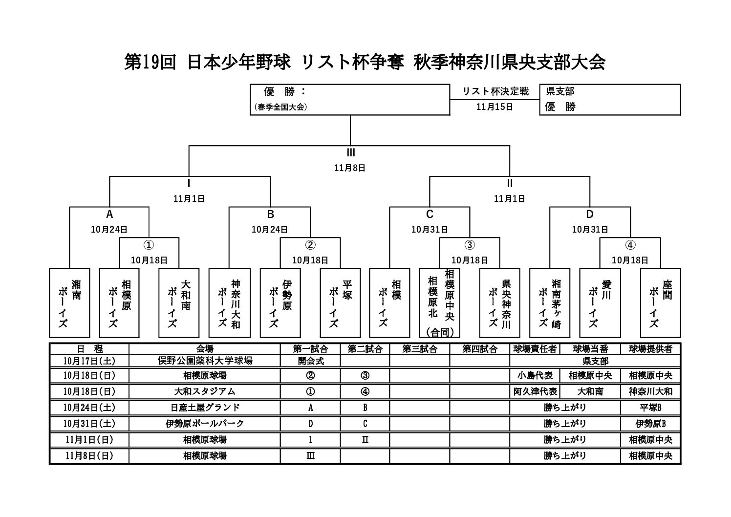 第19回 日本少年野球 リスト杯争奪 秋季神奈川県央支部大会