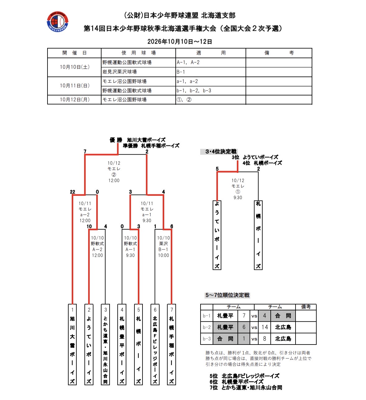 第１４回日本少年野球秋季北海道選手権大会結果